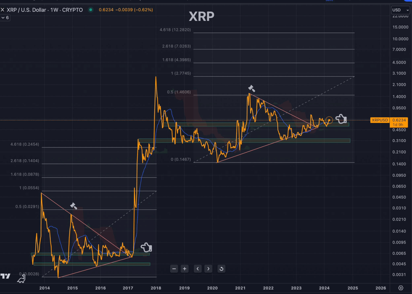 Gráfico de preços semanais XRP / USD. Fonte: X/Coosh Alemzadeh