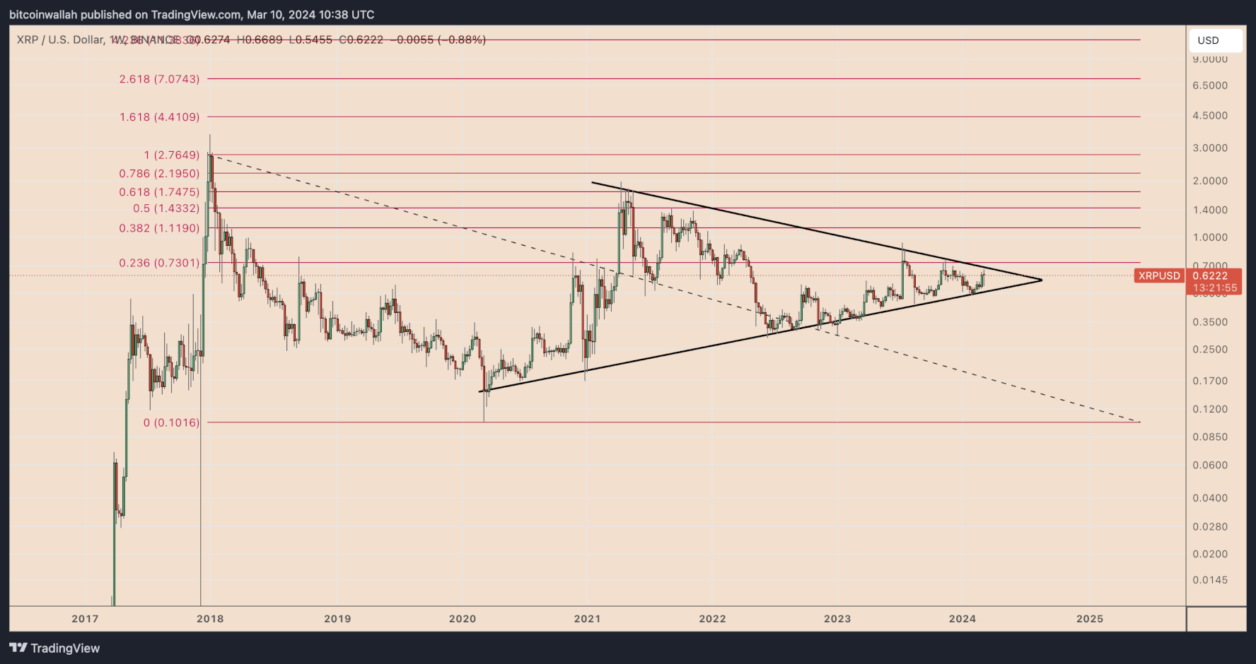 Gráfico de preços semanais XRP / USD. Fonte: TradingView