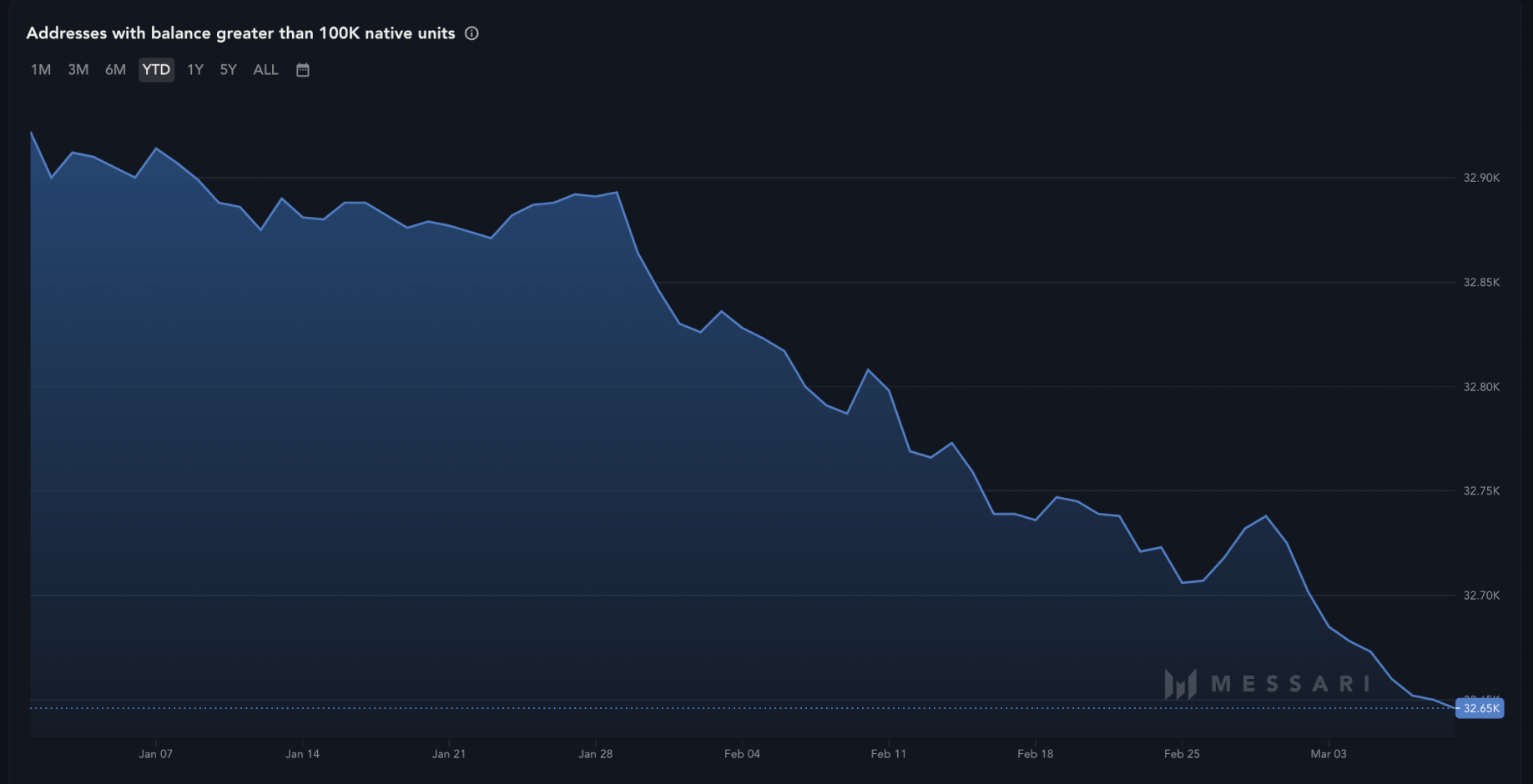 Endereços XRP com mais de 100K de saldo. Fonte: Messari