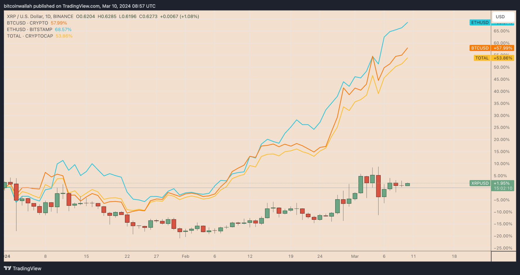 Gráfico de preços diários XRP / USD. Fonte: TradingView