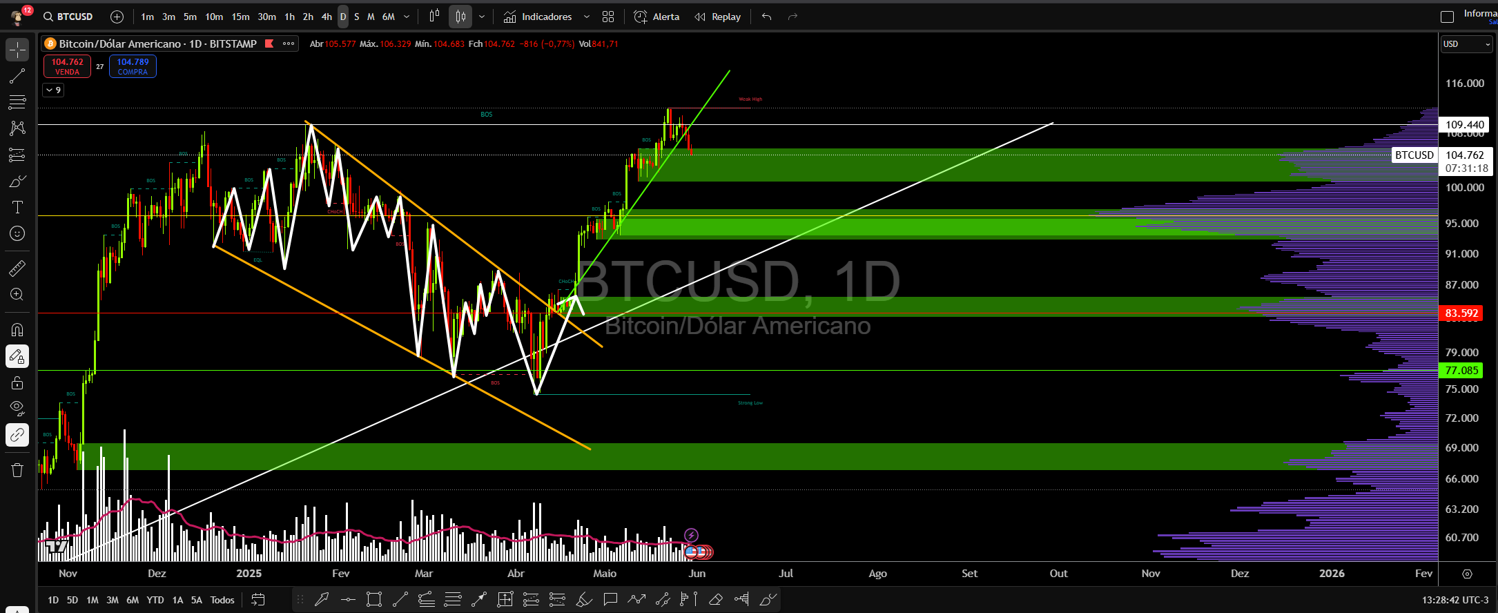 Análise Técnica do Bitcoin (BTC) – Pressão Vendedora se Intensifica Próximo dos US$ 105.000