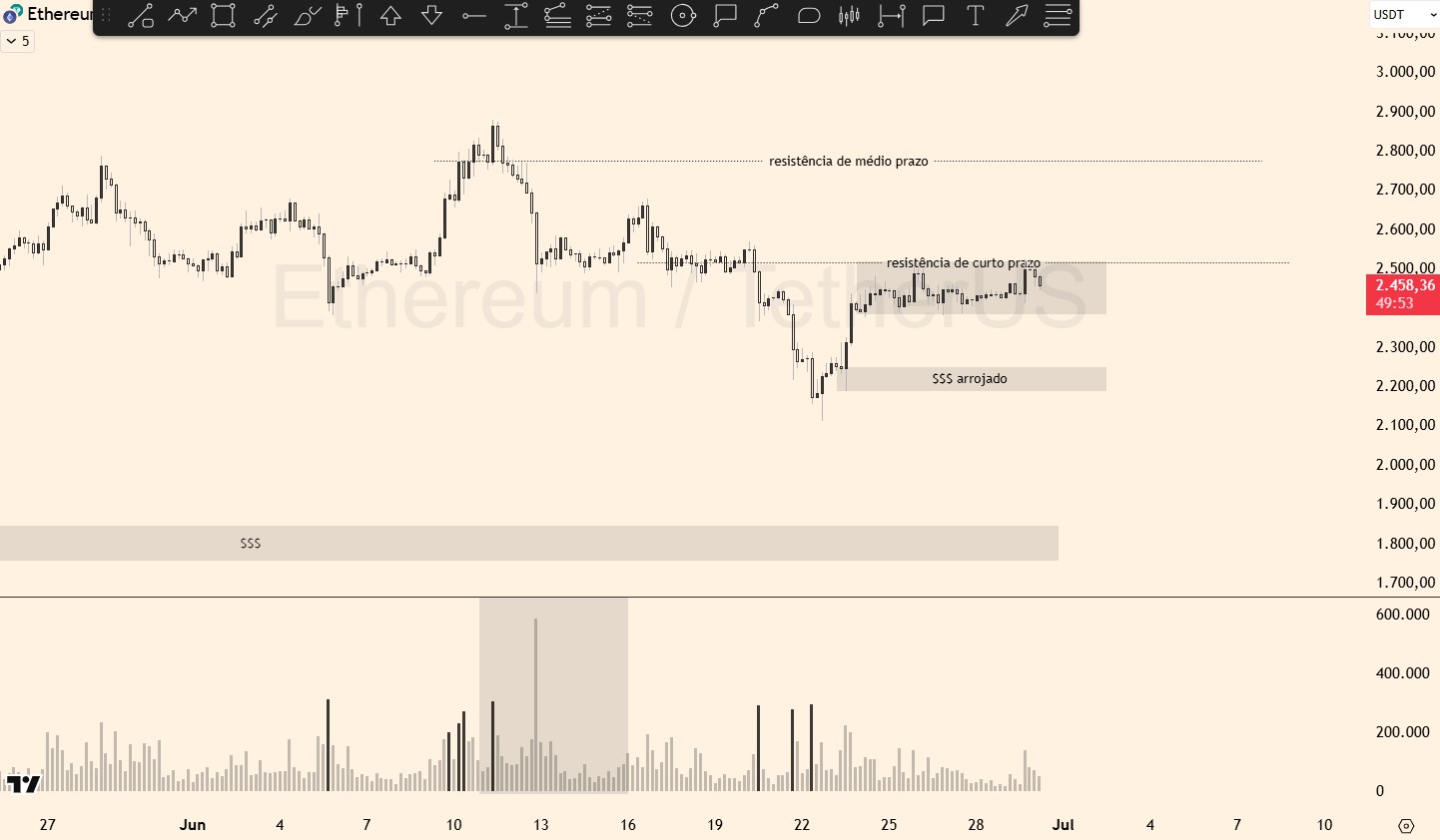 Análise do ETH