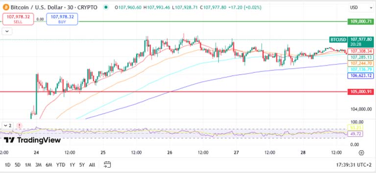 Análise gráfica do Bitcoin da TradingView .