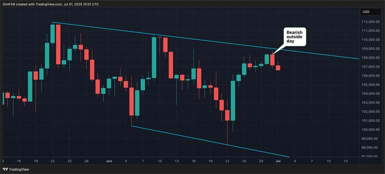 análise técnica bitcoin