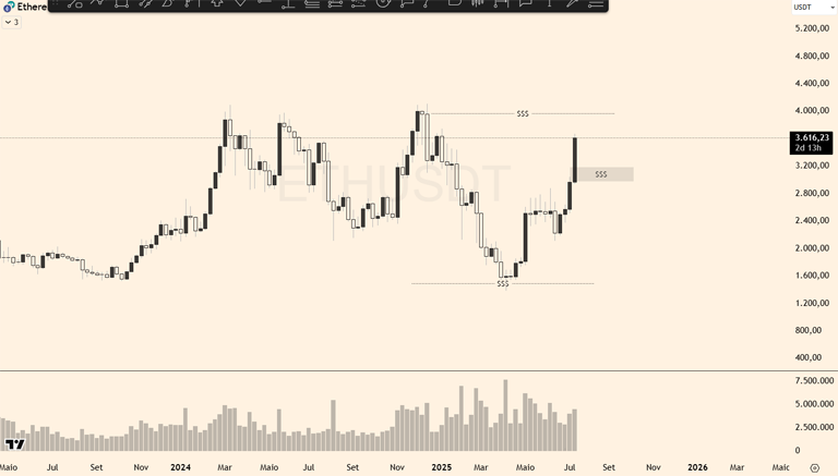 gráfico análise Ethereum