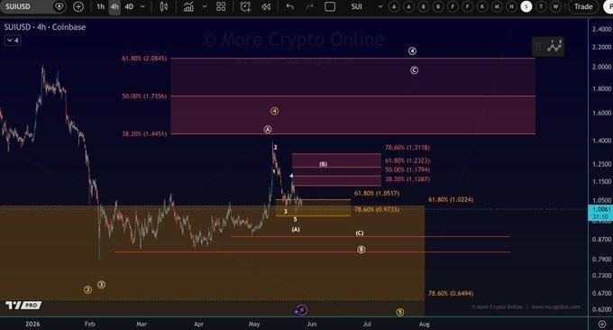 Gráfico técnico de SUI com contagem de Elliott Wave