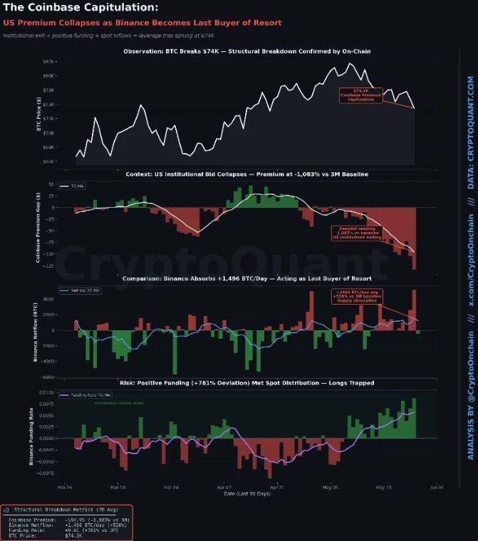 Gráfico da CryptoQuant sobre Coinbase Premium e fluxos de Bitcoin