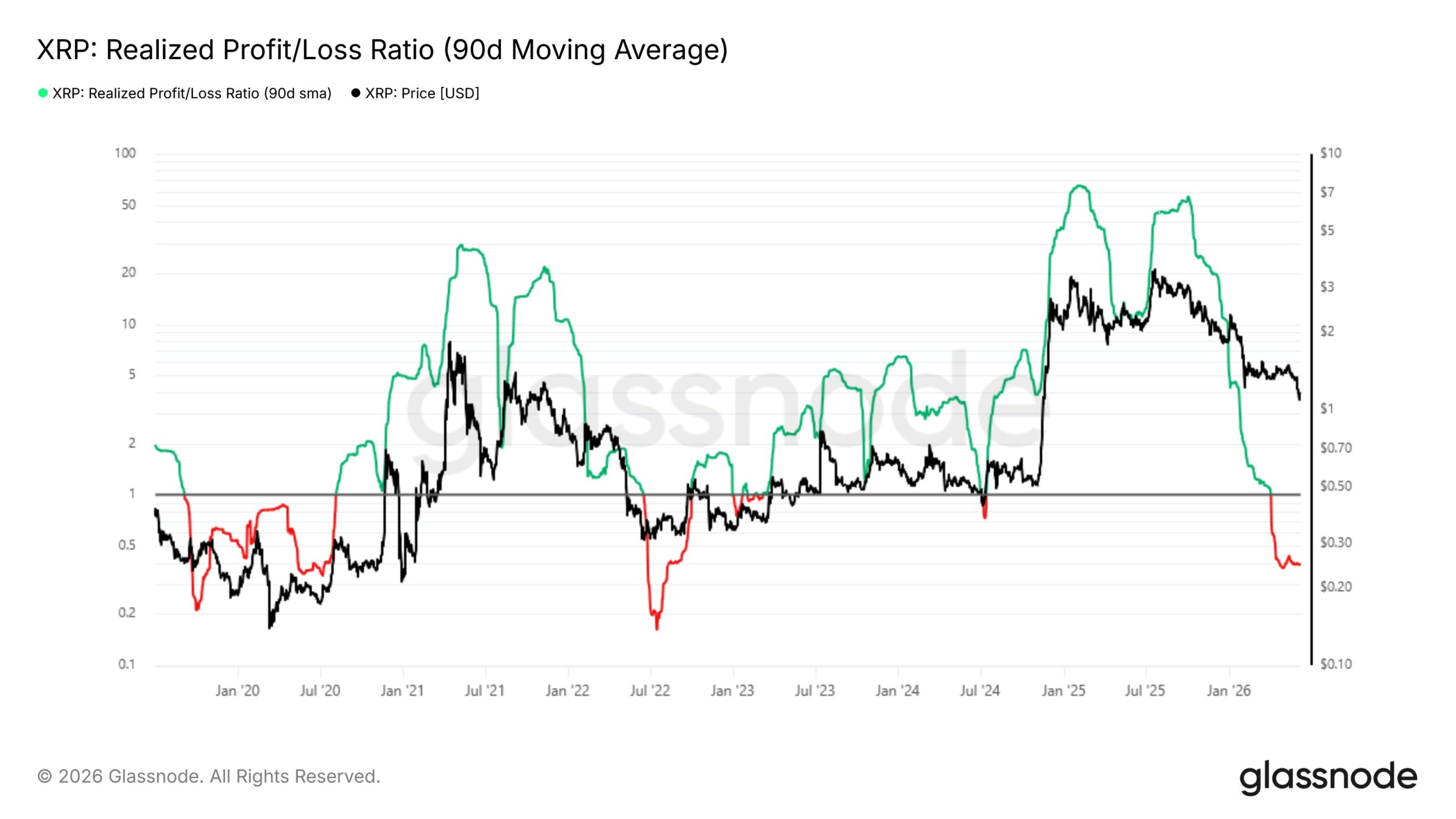 Gráfico da razão lucro-perda realizada do XRP