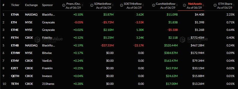 Dados dos ETFs de ETH