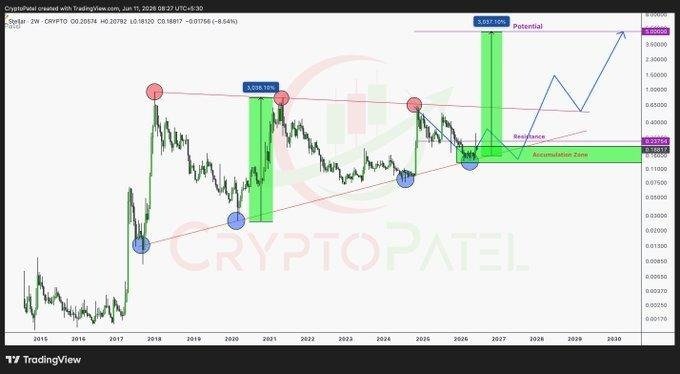 Gráfico do XLM compartilhado por CryptoPatel