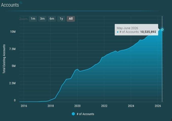 Gráfico de contas da rede Stellar
