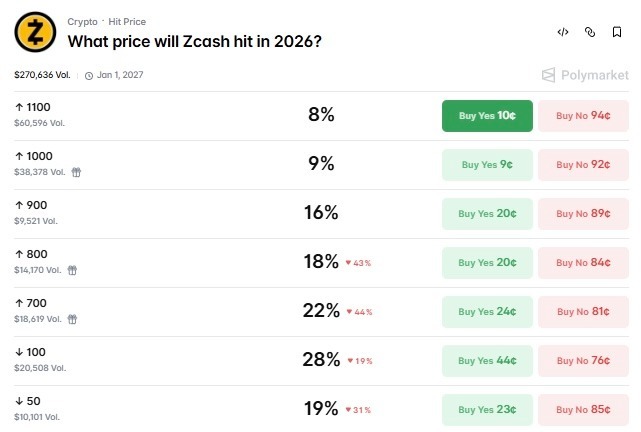 Contrato de previsão do Zcash para 2026