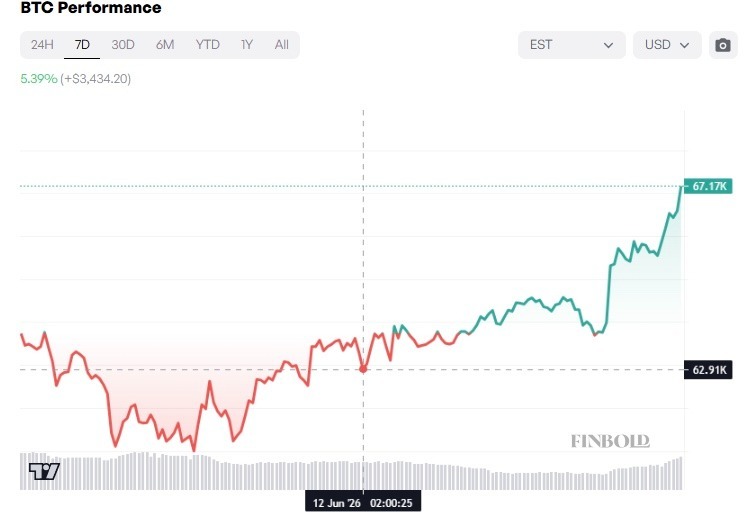 Gráfico de 7 dias do preço do Bitcoin