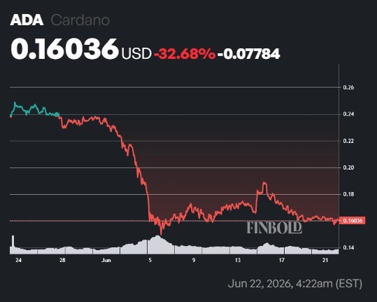 Gráfico de 30 dias do par ADA/USD