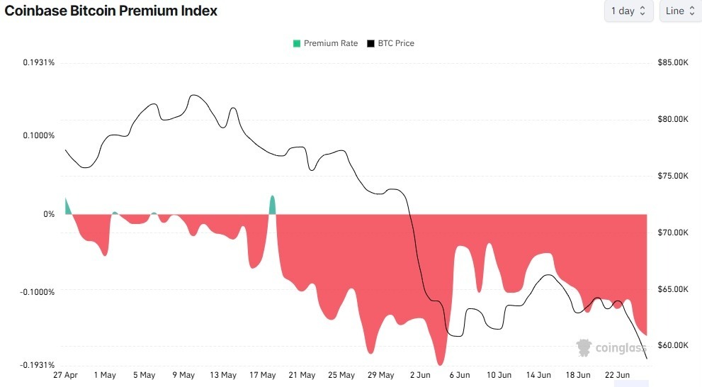 Índice de prêmio do Bitcoin na Coinbase