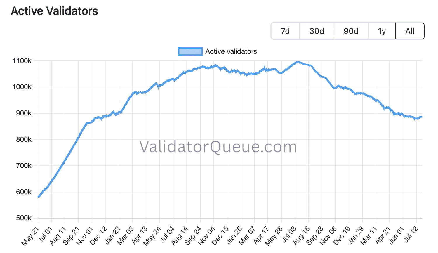 Queda e recuperação de validadores ativos no Ethereum
