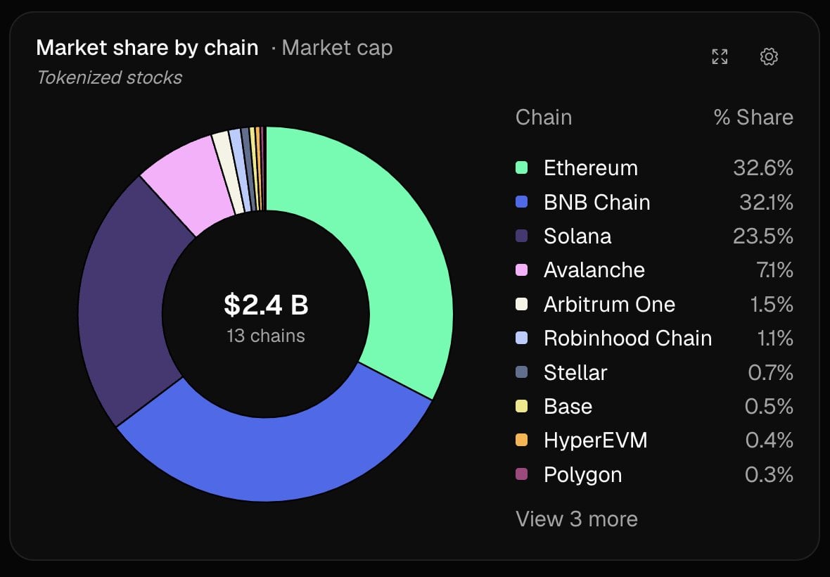 Valor em ações tokenizadas na Robinhood Chain
