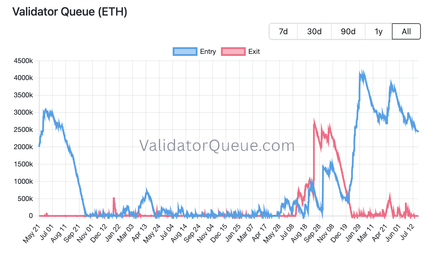 Fila de validadores de Ethereum