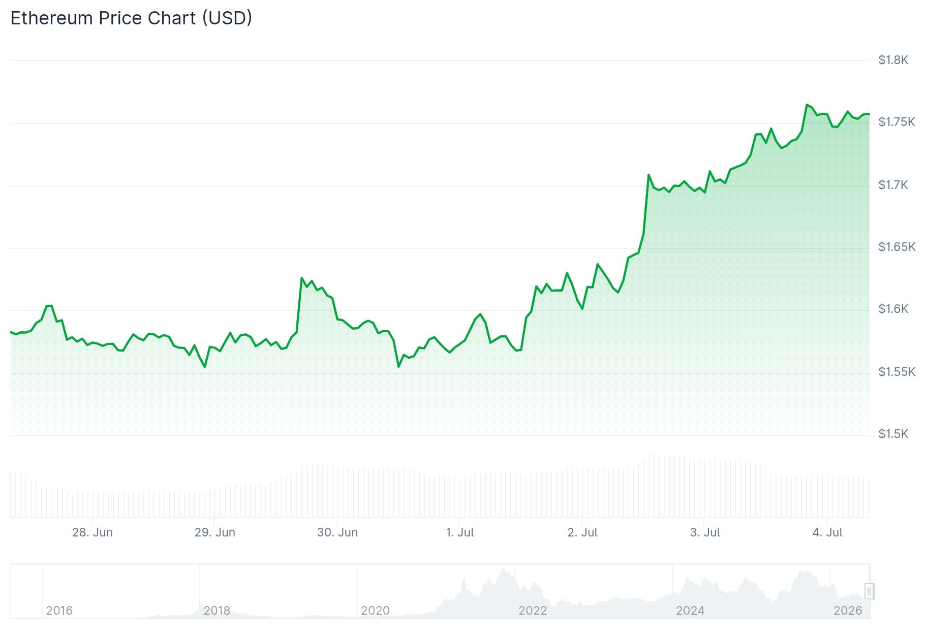 Preço do Ethereum (ETH)