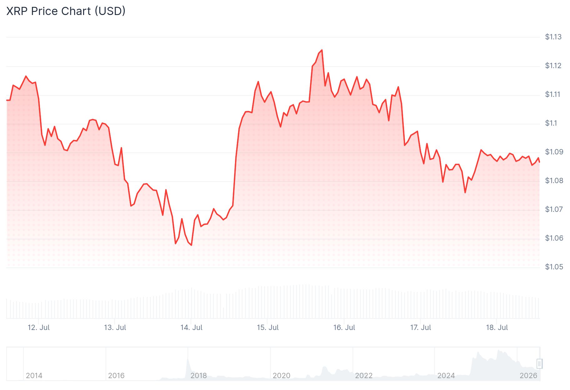 gráfico de preço do XRP