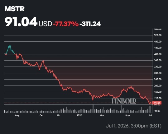 Gráfico anual das ações MSTR