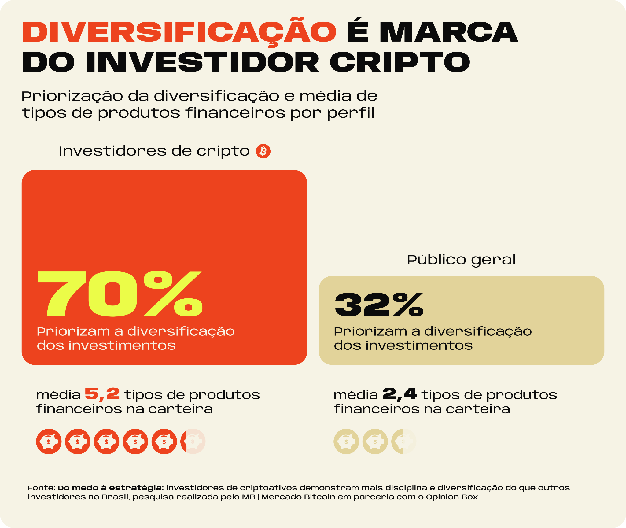 Diversificação entre investidores com e sem criptoativos