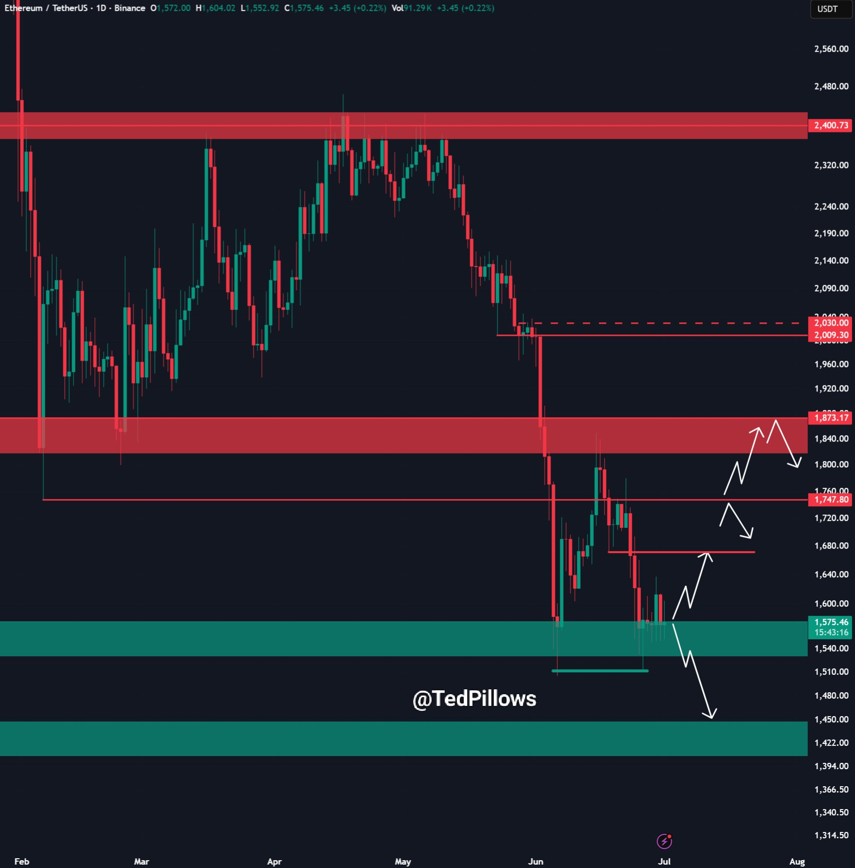 Gráfico diário ETH/USDT