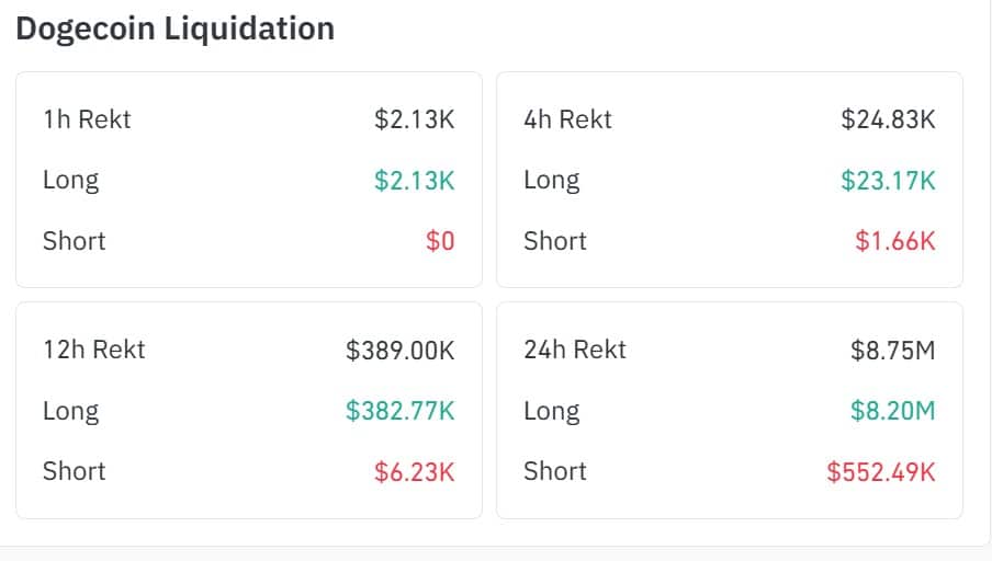 Liquidações de Dogecoin