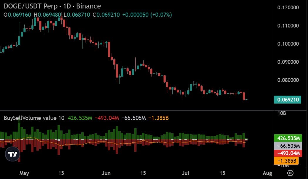 Volume de perpétuos de Dogecoin