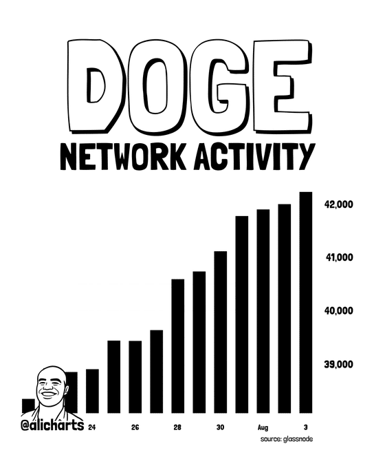 Gráfico de atividade de endereços da Dogecoin