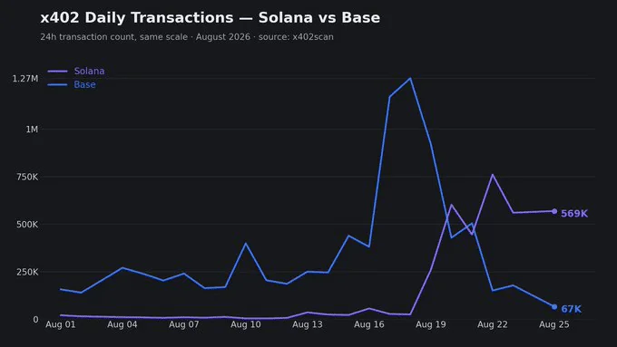 Comparação das transações x402 entre Solana e Base