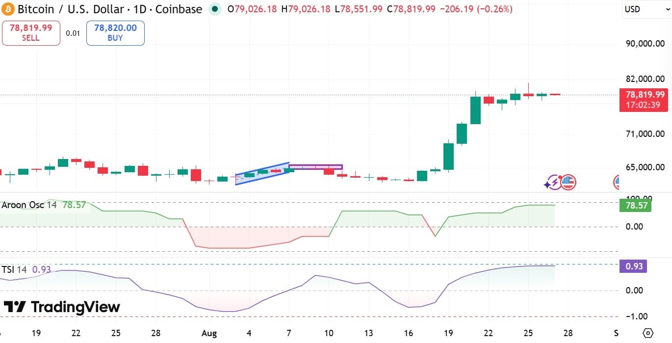 Oscilador Aroon do Bitcoin
