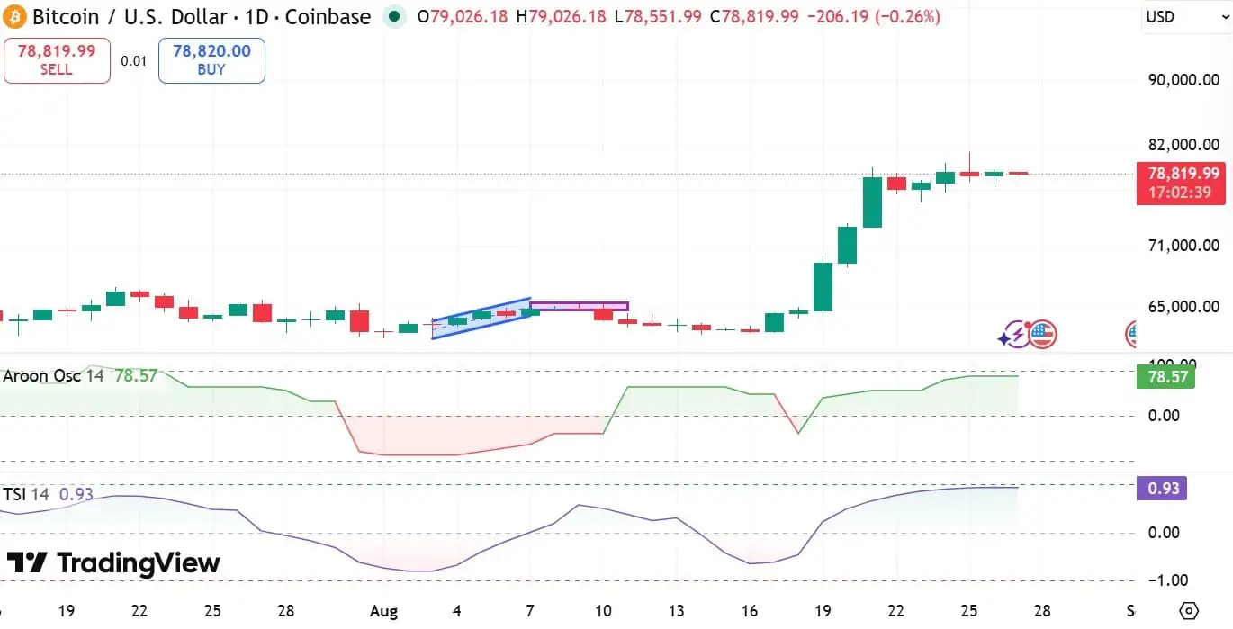 Oscilador Aroon do Bitcoin