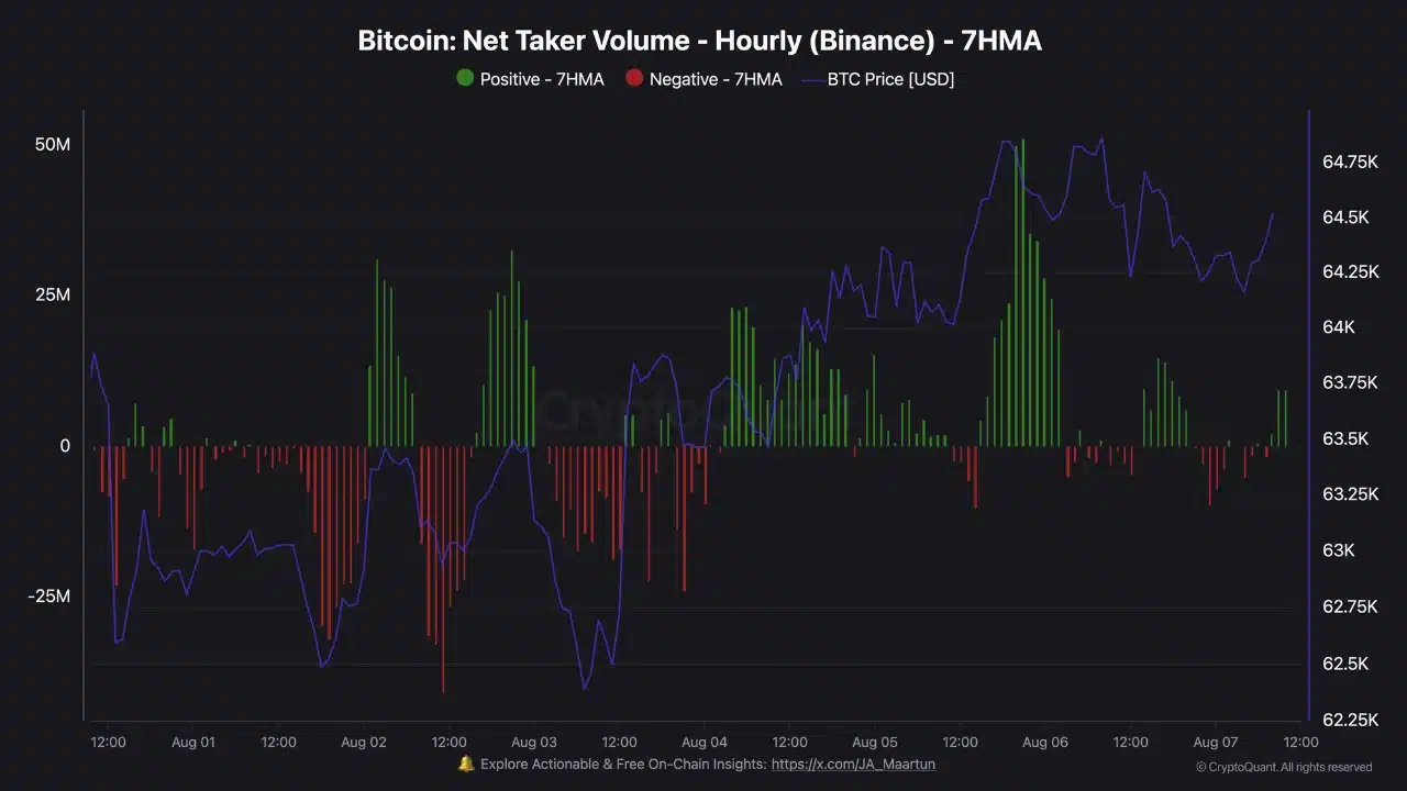 Volume líquido de compras a mercado do Bitcoin