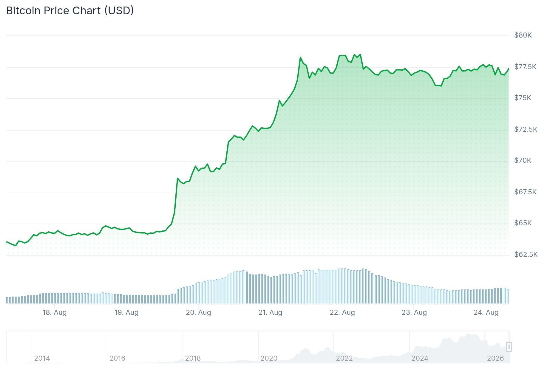 Gráfico do preço do Bitcoin