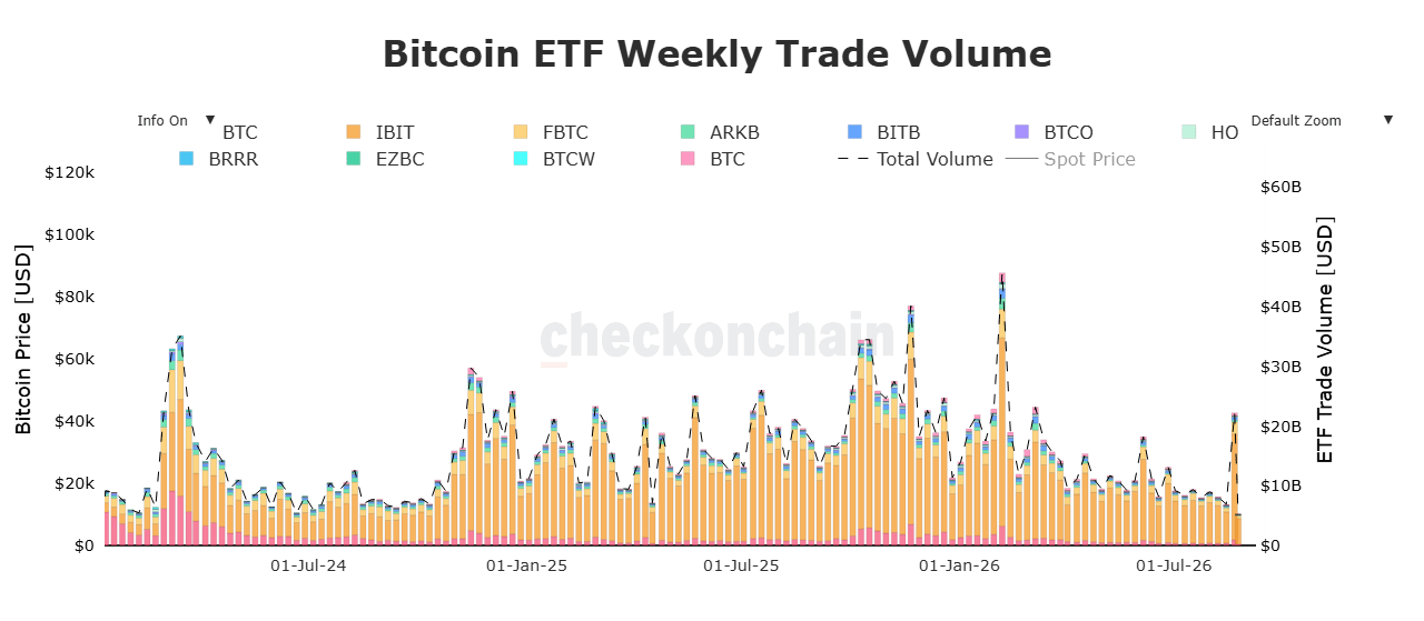 Volume semanal de negociação dos ETFs de Bitcoin