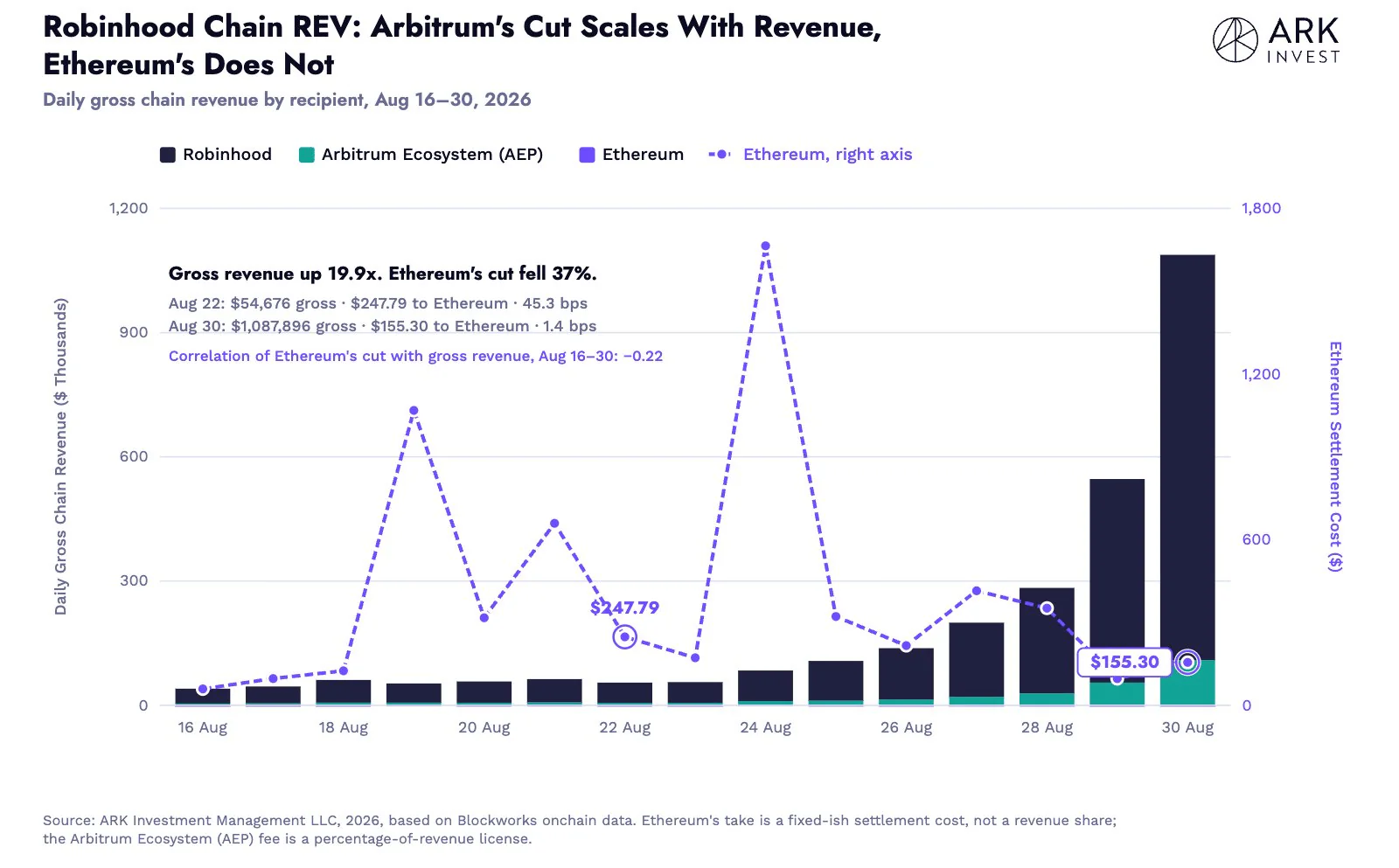 Evolução das receitas da Robinhood Chain